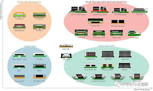 代工巨頭血拼先進(jìn)封裝，網(wǎng)絡(luò)技術(shù)服務(wù)成新增長(zhǎng)點(diǎn)