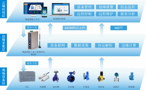 基于物通博聯(lián)工業(yè)智能網(wǎng)關(guān)的智慧水務(wù)物聯(lián)網(wǎng)系統(tǒng)開發(fā)與應(yīng)用